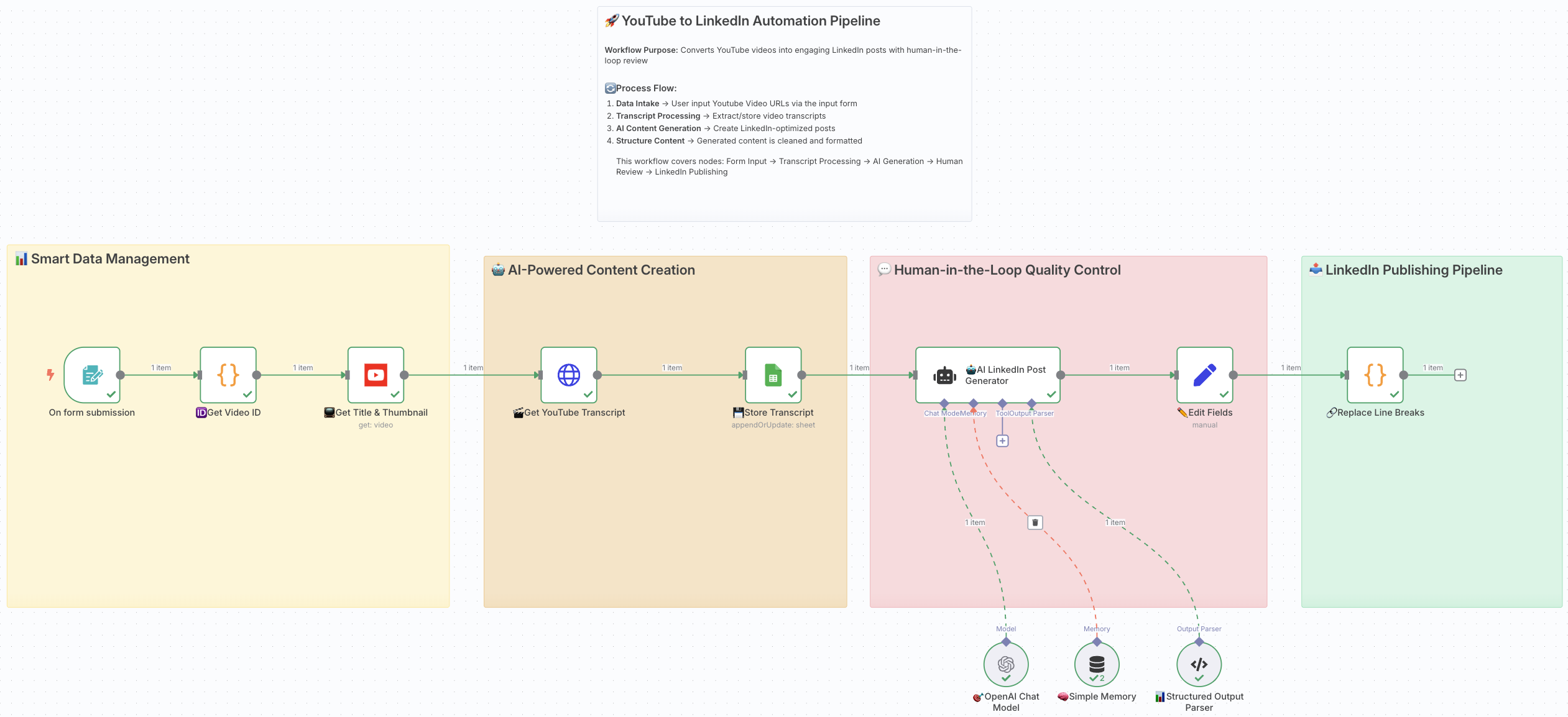 YouTube to LinkedIn Architecture