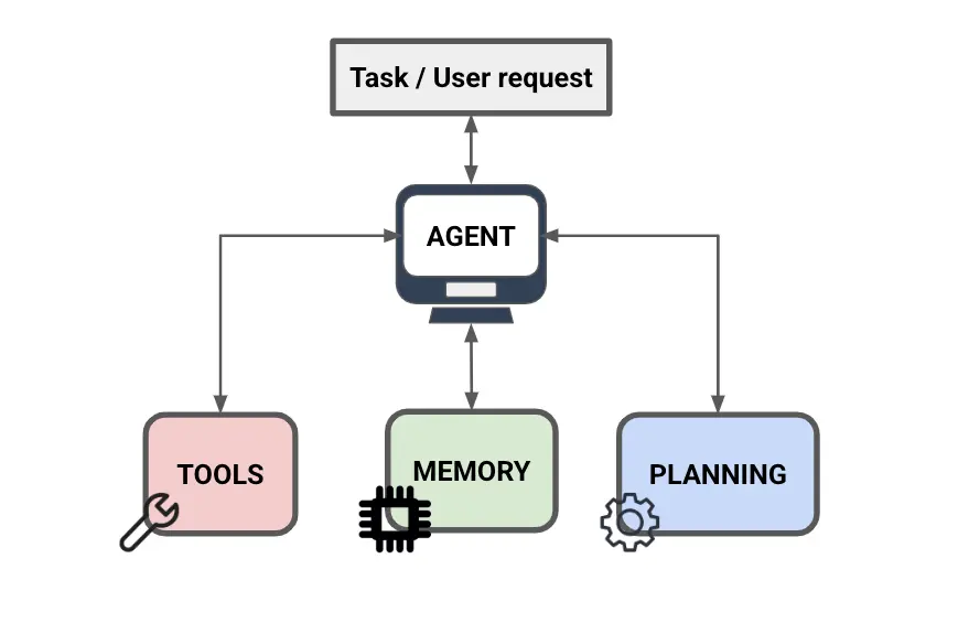 Agent Flow Chart
