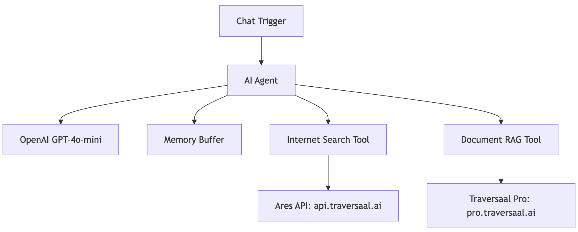 Resarch-Assistant-Flow-Chart