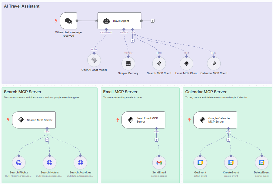 AI Travel Assistant Workflow